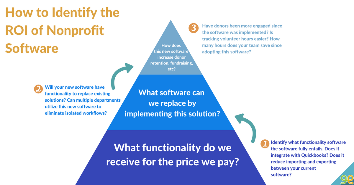 How to identify the ROI of Nonprofit Software