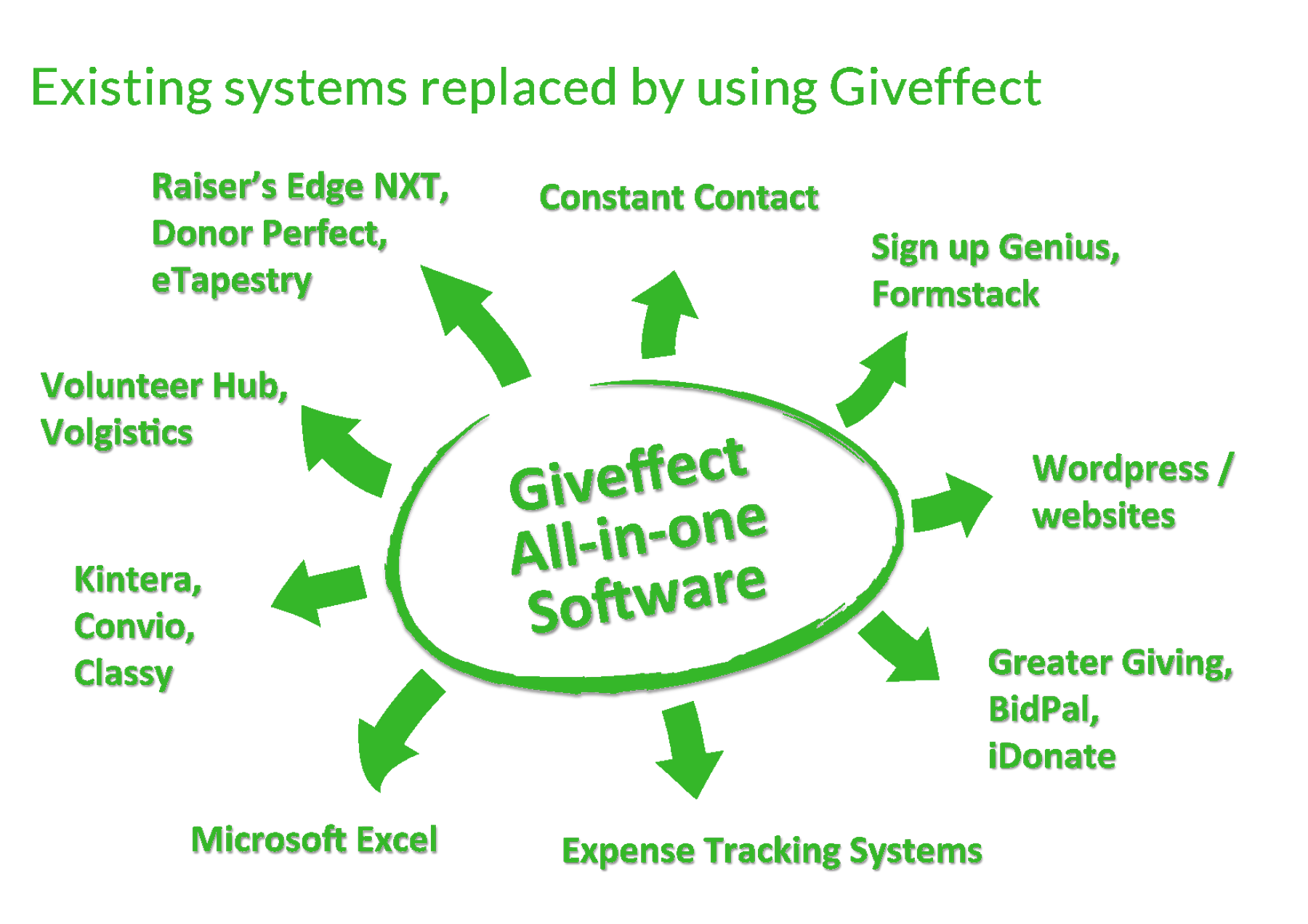 Giveffect All-in-One Nonprofit Software Comparison
