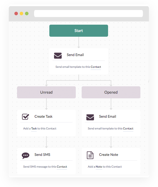 Giveffect's Software Automation Flowchart